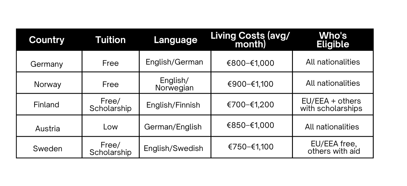 Top 5 Countries Where Tuition Is Free in 2025